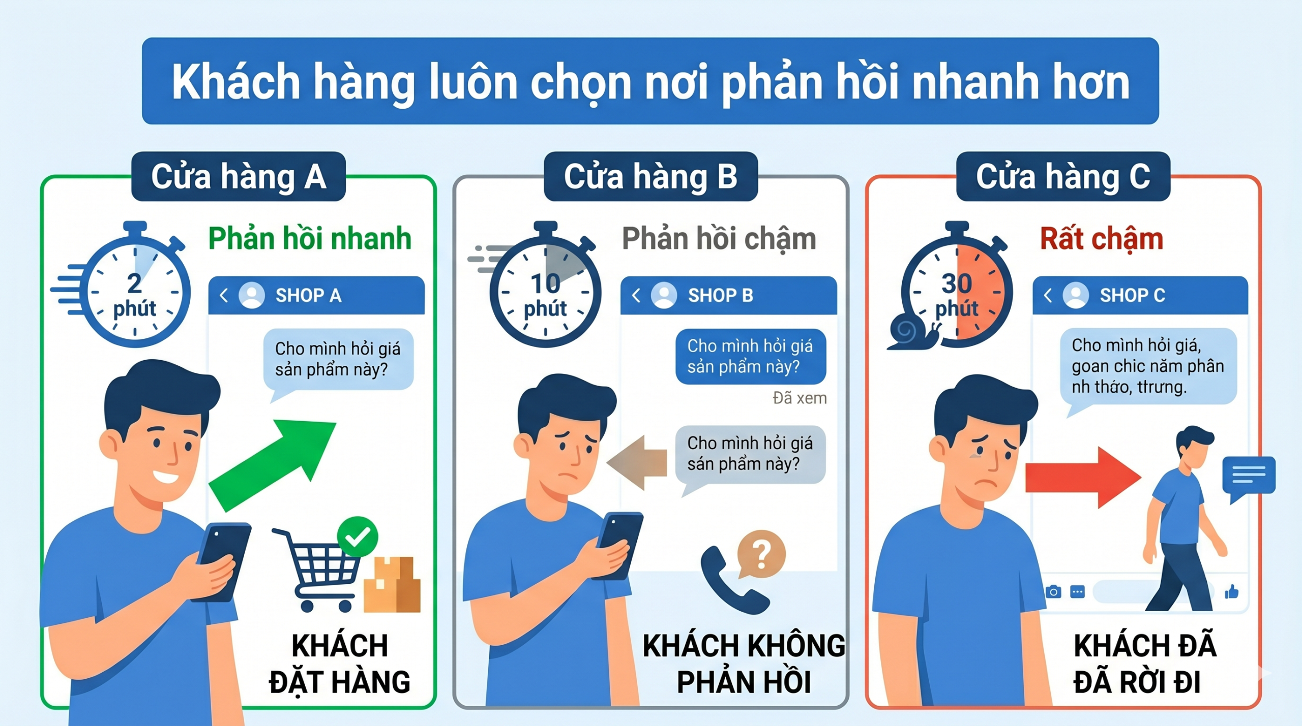 so sanh toc do phan hoi tin nhan anh huong den don hang