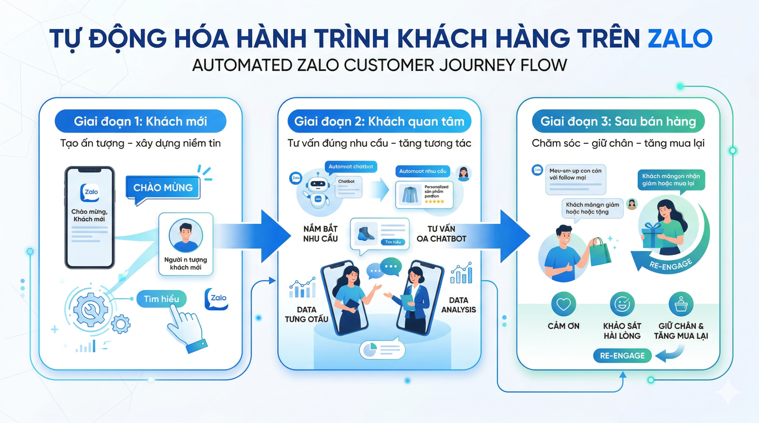 Kịch bản Zalo chuẩn giúp bạn “nuôi khách tự động”